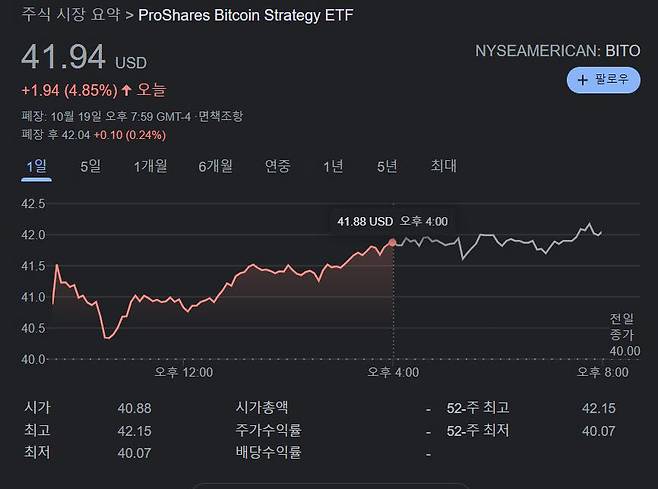 프로셰어스 비트코인 선물 ETF 주가 변동 추이. <출처=구글>