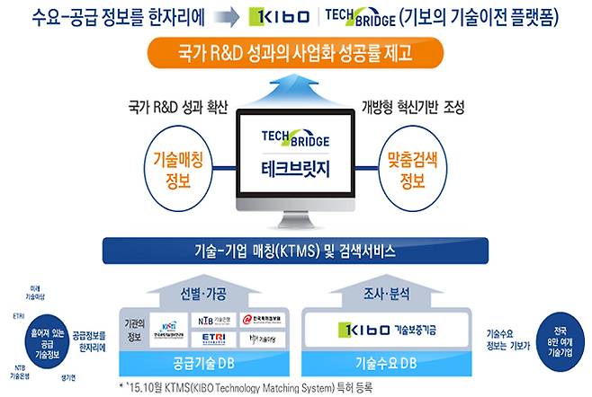 중소기업 기술거래 플랫폼 테크브릿지.