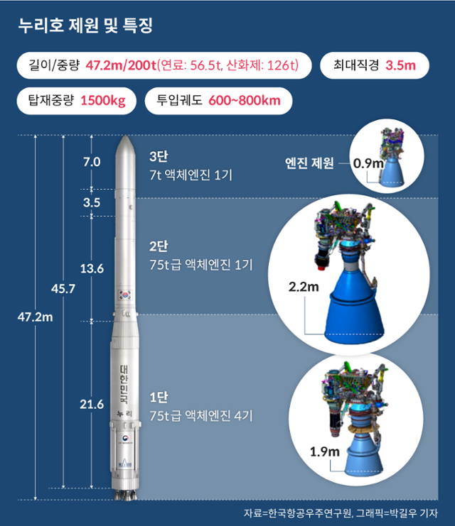 누리호 제원 및 특징. 그래픽=박길우 기자