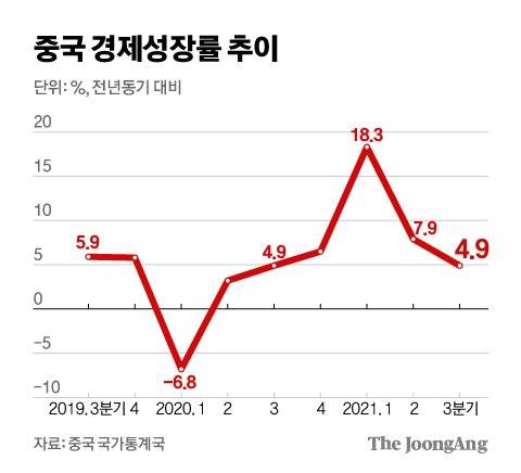 중국 경제성장률 추이 그래픽 이미지. [자료제공=중국 국가통계국]