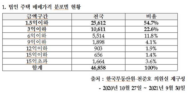 지난 1년간 법인이 사들인 주택 매매가격 분포별 현황. 천준호 의원실 자료