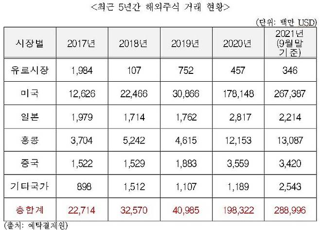 개인 투자자들의 최근 5년간 해외주식 거래 현황 [사진 제공 = 진선미 의원실]
