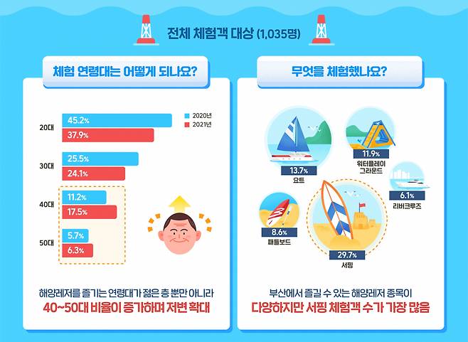 부산관광공사 체험객 조사