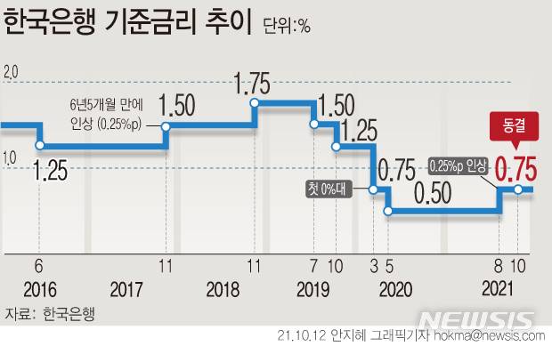 [서울=뉴시스] 한국은행 금융통화위원회는 12일 기준금리를 연 0.75%로 동결했다. 반면 '향후 통화정책의 완화 정도를 적절히 조정해 나가겠다'고 밝혀 추가 인상 가능성을 시사했다. (그래픽=안지혜 기자)  hokma@newsis.com