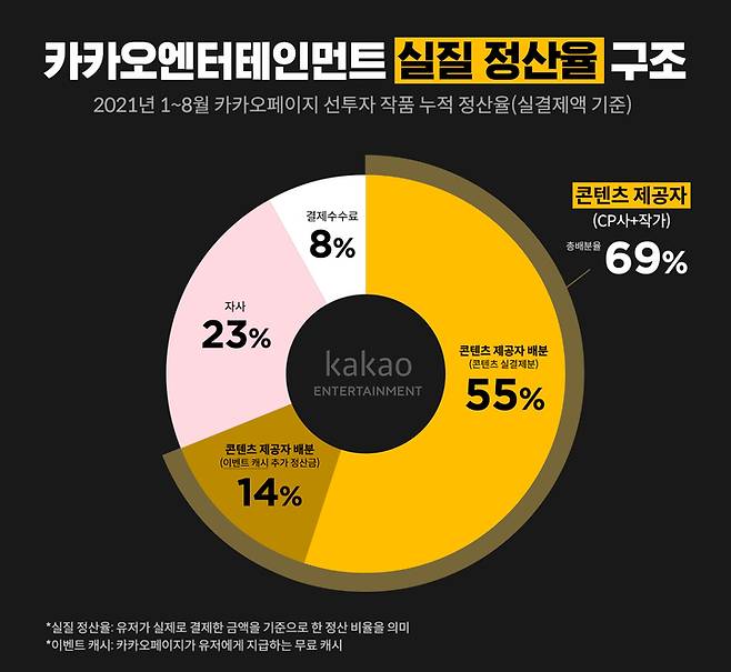 [서울=뉴시스]카카오엔터테인먼트, 실질 정산율 구조 공개 (사진 = 카카오엔터) 2021.10.20. photo@newsis.com