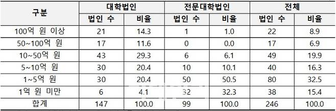 2020년 법인회계 운영수입 총액 분포(단위 : 개, %, 자료: 권인숙 의원실)