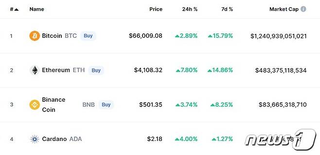 이 시각 현재 주요 암호화폐 시황 - 코인마캣캡 갈무리
