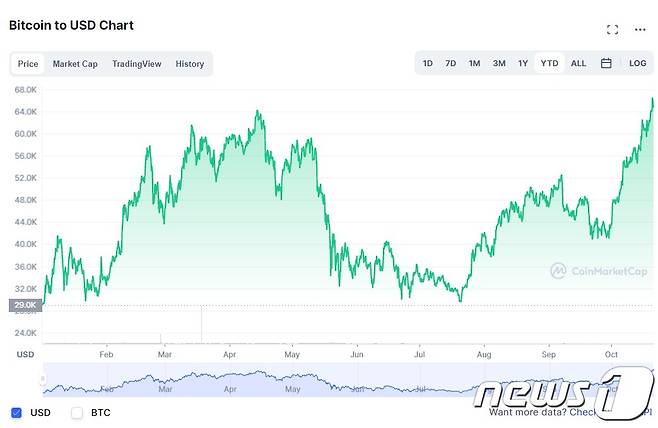 올 들어 비트코인 가격 추이 - 코인마켓캡 갈무리