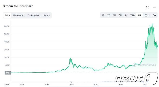 비트코인 상장 이후 가격 추이 - 코인마켓캡 갈무리
