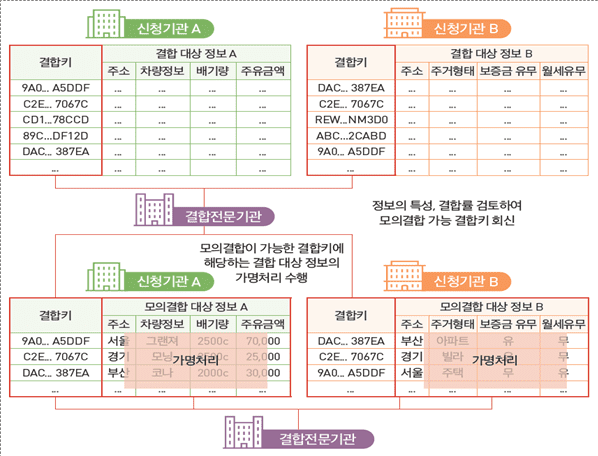 가명정보 모의 결합 예시