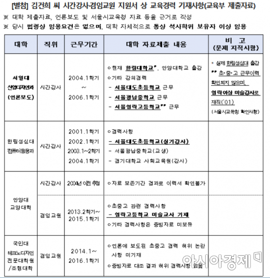 김건희 씨 시간강사·겸임교원 허위이력 제출 의혹 관련 기재사항(출처=권인숙 의원실)