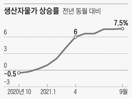 생산자물가 상승률
