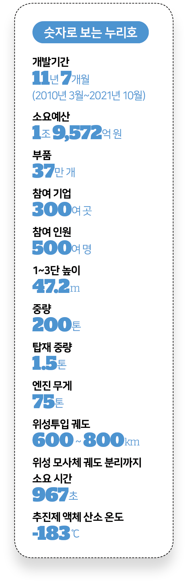 숫자로 보는 누리호. 그래픽=김대훈 기자