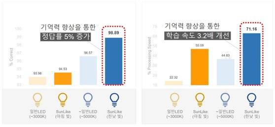 일반 LED 조명과 썬라이크 조명의 학습 능력 비교. [자료 서울반도체]