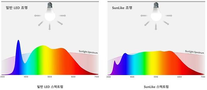 [서울=뉴시스] '썬라이크' 스펙트럼.(사진=서울반도체 제공) 2021.10.21 photo@newsis.com *재판매 및 DB 금지