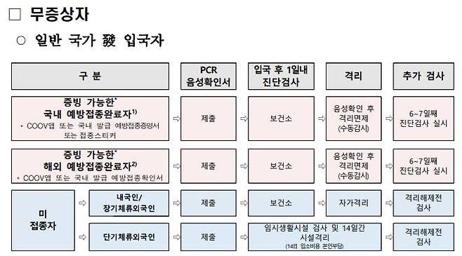 해외입국자 방역관리 흐름도 [중앙방역대책본부 제공. 재판매 및 DB 금지]
