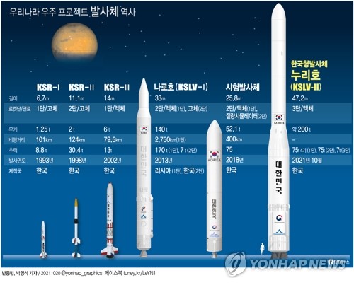 [그래픽] 우리나라 우주 프로젝트 발사체 역사 (서울=연합뉴스) 이재윤 기자 = 한국형 발사체 '누리호'(KSLV-II)가 모든 준비를 마치고 21일 1차 발사를 했다.
    8년여 전 발사된 나로호(KSLV-I)와 달리, 누리호는 설계, 제작, 시험, 발사 운용 등 모든 과정이 순수 국내 기술로 진행됐다는 점에서 우리나라 우주 프로젝트의 소중한 결실이다.
    yoon2@yna.co.kr
    트위터 @yonhap_graphics  페이스북 tuney.kr/LeYN1