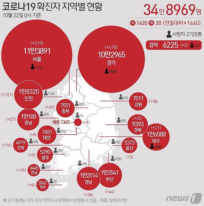 22일 질병관리청 중앙방역대책본부에 따르면 이날 0시 기준 국내 코로나19 누적 확진자는 1440명 증가한 34만8969명으로 나타났다. 신규 확진자 1440명(해외유입 20명 포함)의 신고 지역은 서울 513명(해외 6명), 경기 512명(해외 6명), 인천 120명(해외 1명), 경북 44명(해외 1명), 부산 44명, 충북 40명(해외 2명), 경남 33명(해외 1명), 충남 27명, 대구 21명, 강원 18명, 전북 16명, 전남 15명, 제주 6명, 대전 5명, 광주 3명, 울산 2명(해외 1명), 세종 1명, 검역 과정 2명이다. © News1 최수아 디자이너