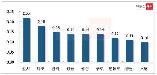 서울 주요 지역 주간 전세가격 변동률(부동산R114 제공)© 뉴스1