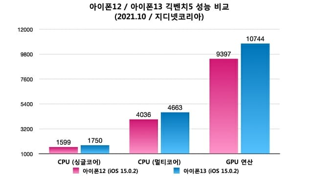 아이폰12/13 긱벤치5 성능 비교. (자료=지디넷코리아)