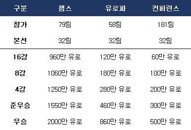 유럽클럽대항전 단계별 상금. ⓒ 데일리안 스포츠
