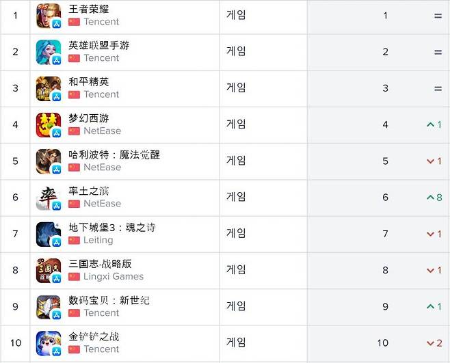 중국 iOS 매출 순위(자료출처-앱애니)