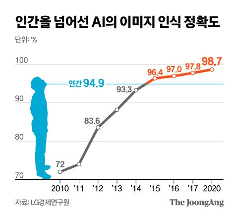 인간을 넘어선 AI의 이미지 인식 정확도. 그래픽=신재민 기자 shin.jaemin@joongang.co.kr