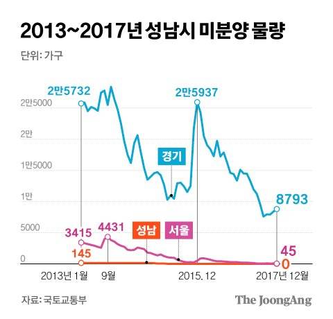 2013~2017년 성남시 미분양 물량. 그래픽=김경진 기자 capkim@joongang.co.kr