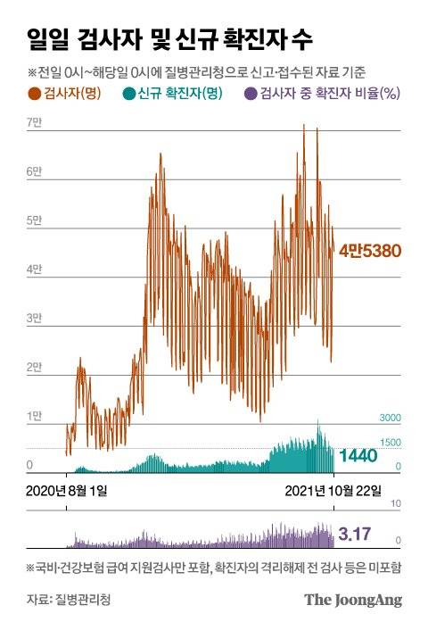 일일 검사자 및 신규 확진자 수. 그래픽=김영옥 기자 yesok@joongang.co.kr