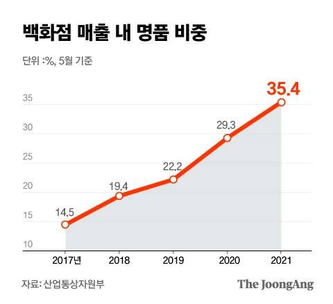 백화점 매출 중 명품 비중. 그래픽=김은교 kim.eungyo@joongang.co.kr