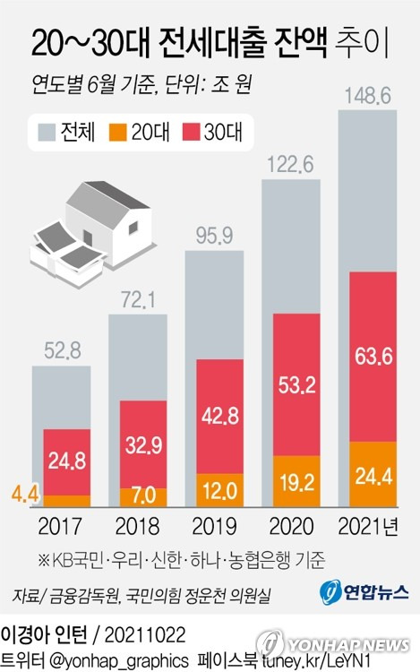 [그래픽] 20~30대 전세대출 잔액 추이 (서울=연합뉴스) 김영은 기자 = 0eun@yna.co.kr
    트위터 @yonhap_graphics  페이스북 tuney.kr/LeYN1