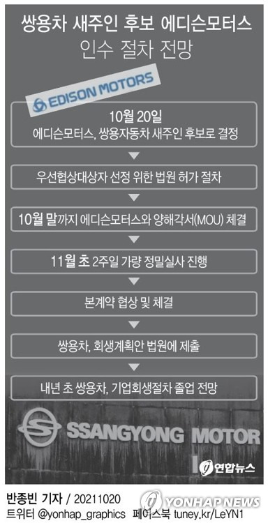 [그래픽] 쌍용차 새주인 후보 에디슨모터스 인수 절차 전망 (서울=연합뉴스) 반종빈 기자 =  전기버스 생산업체인 에디슨모터스가 기업회생절차를 밟고 있는 쌍용자동차의 새주인 후보로 20일 결정됐다.
    bjbin@yna.co.kr
    페이스북 tuney.kr/LeYN1 트위터 @yonhap_graphics