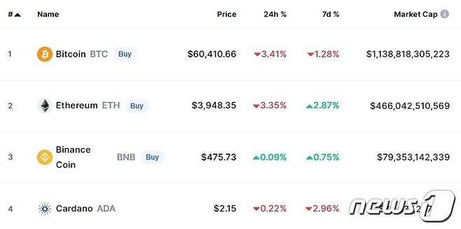 이 시각 현재 주요 암호화폐 시황 - 코인마켓캡 갈무리