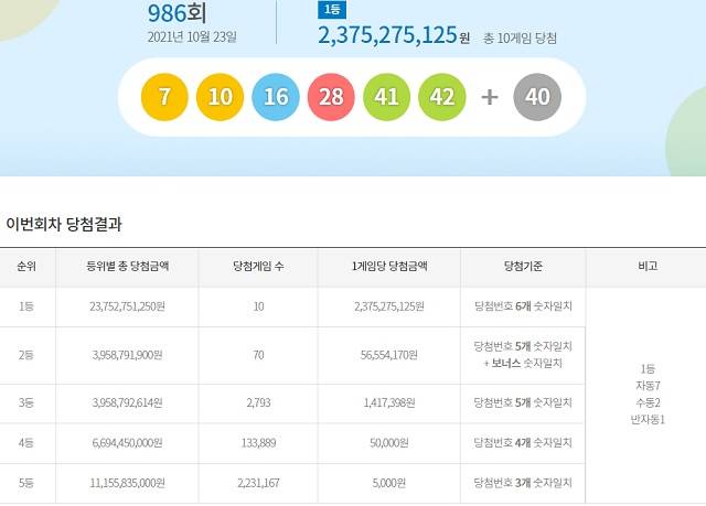 로또 986회 당첨번호 조회 1등 10명 제986회 로또복권 조회 1등 당첨번호 6개 모두 맞힌 주인공은 10명이다. 각각 23억7527만 원씩을 받는다. /동행복권 캡처