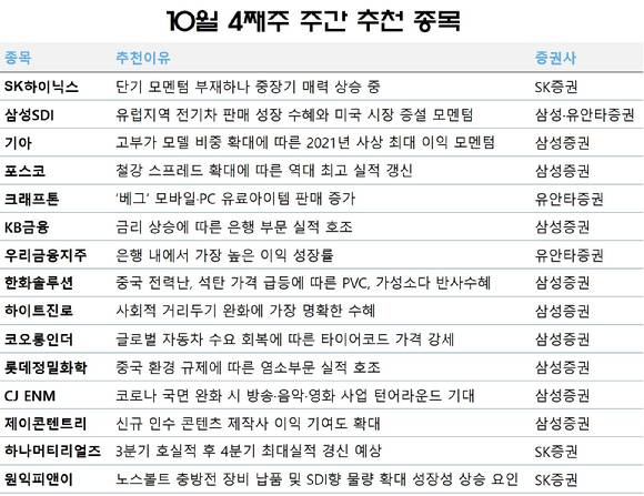 10월 주간 추천 종목. [자료=각 사.]