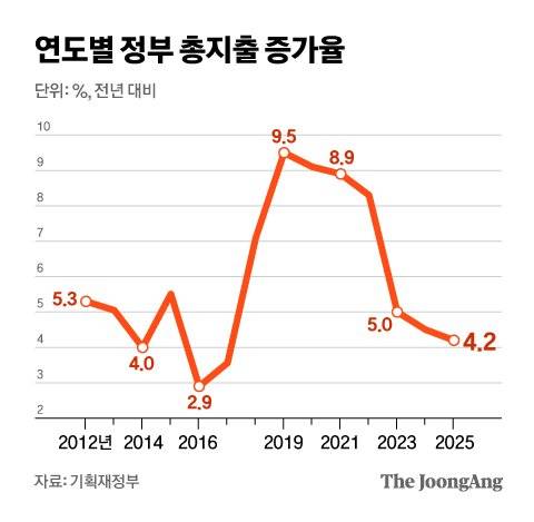 연도별 정부 총지출 증가율. 그래픽=차준홍 기자 cha.junhong@joongang.co.kr