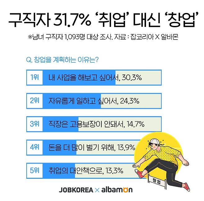 구직자 31.7% 취업 대신 창업 고려한 적 있다 (잡코리아 제공)