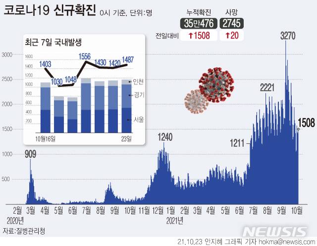 [서울=뉴시스] 23일 0시 기준 누적 코로나19 확진자는 1508명 증가한 35만476명으로 집계됐다. 전날(1440명) 신규 확진자보다 68명 늘었으나 1주 전 토요일인 16일(1617명)보다는 109명 적은 수치다.  (그래픽=안지혜 기자)  hokma@newsis.com