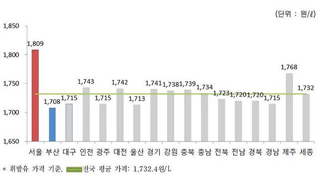 지역별 휘발유 가격 (사진=오피넷 캡처, 연합뉴스)