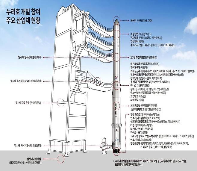 누리호 개발 참여 주요 산업체 현황 [한국항공우주연구원 제공=연합뉴스]