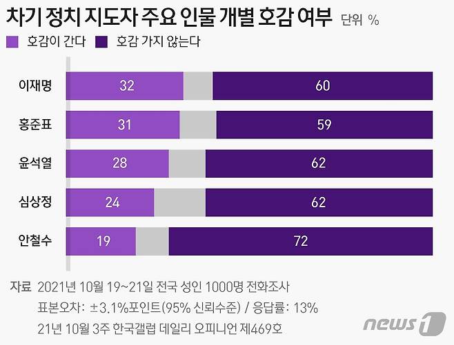 여론조사 전문기업 한국갤럽이 지난 19~21일 전국 만 18세 이상 1000명을 대상으로(표본오차 95% 신뢰수준에 ±3.1%p) 대선 후보 또는 출마 유력 인물 5명 각각에 대한 호감 여부를 질문한 결과다. © News1 최수아 디자이너