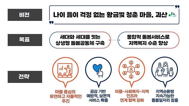 커뮤니티 케어시스템 구축 계획도.(괴산군 제공)© 뉴스1