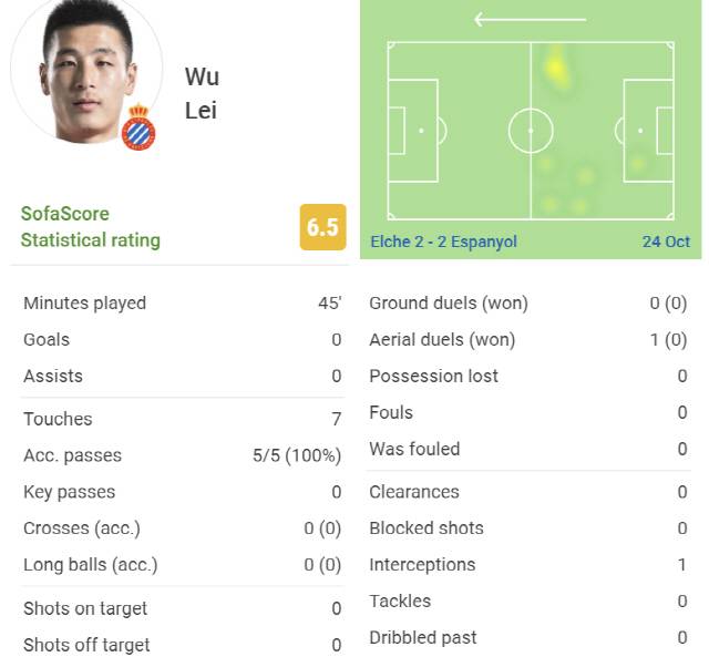 우레이의 엘체전 기록   캡처=소파스코어 홈페이지