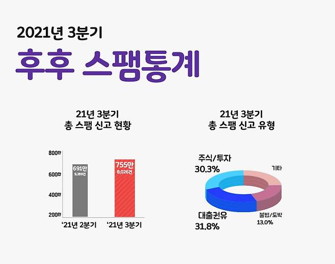 올해 3분기 후후 앱으로 신고된 스팸 통계. /후후앤컴퍼니 제공