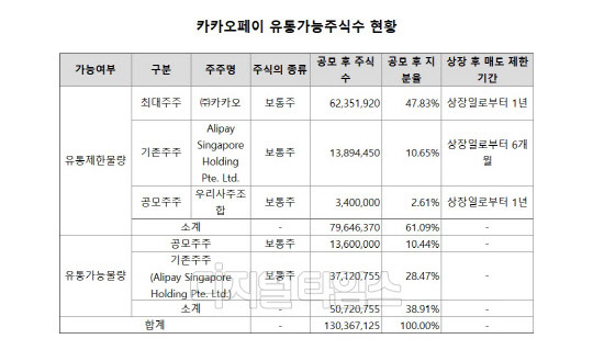 (자료: 카카오페이 증권신고서)