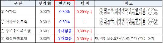 우리은행 금리우대 최대한도 변경 내용 (우리은행)
