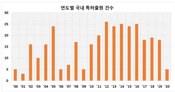 최근 20년간 국내 홀로그램 관련 특허출원 건수