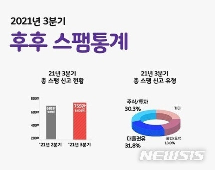 [서울=뉴시스]올해 3분기(7~9월) 광고성(스팸) 전화·문자메시지 신고 건수가 1년 새 23% 가량 늘어 분기 사상 역대 최대를 기록한 것으로 나타났다. 대출을 권유하는 유형이 전체 스팸 신고 건수의 3분의1 가량을 차지했다. (그래픽= 후후앤컴퍼니 제공) 2021.10.24