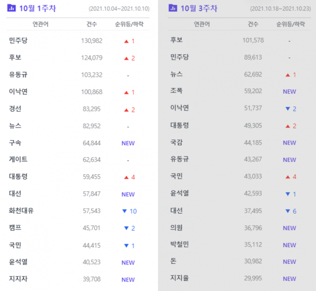 이재명 더불어민주당 후보 소셜네트워크서비스(SNS)상 연관어 변화 / 자료제공=썸트렌드