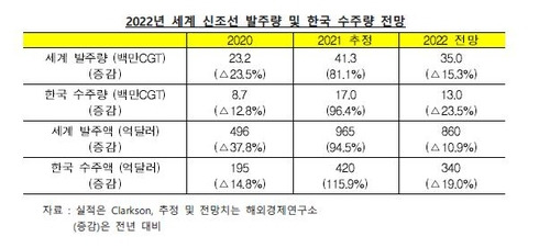 2022년 세계 신조선 발주량 및 한국 수주량 전망 표./사진 제공=수출입은행